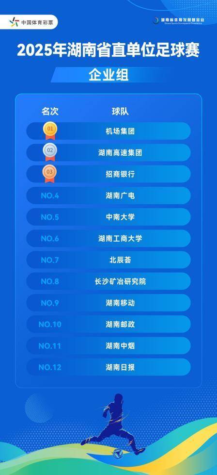 省直单位足球赛收官,省体育局、机场集团勇夺桂冠