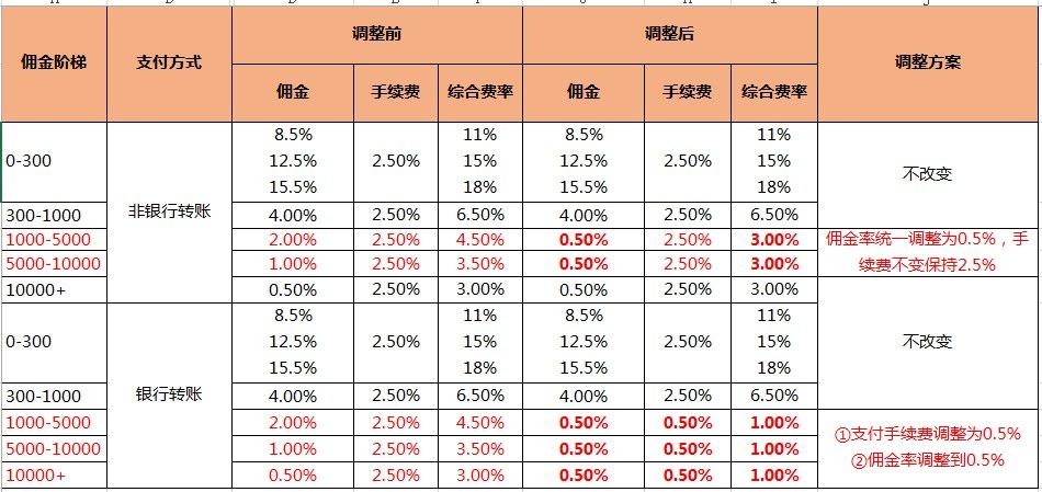 老虎证券佣金(老虎证券交易佣金)